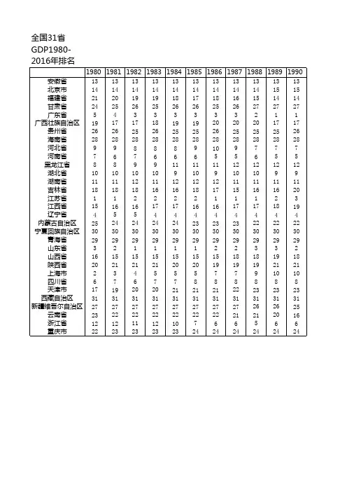 全国31省近35年GDP数据及排名