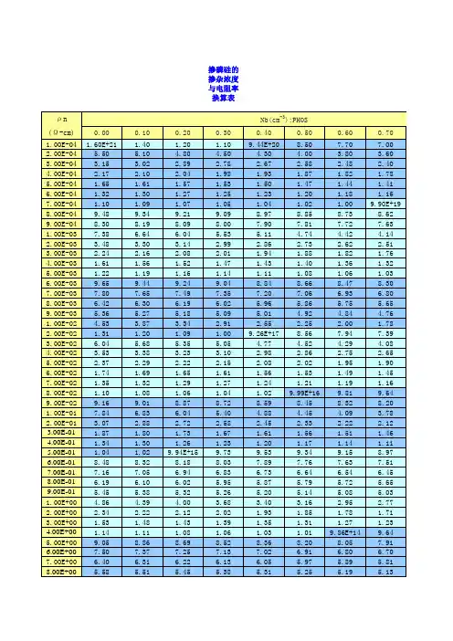 silicon wafer 电阻率与掺杂 关系