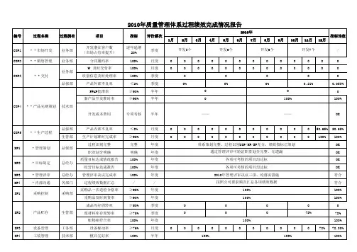 2010年绩效完成情况报告