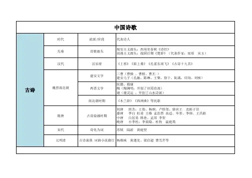 中国诗歌发展简史