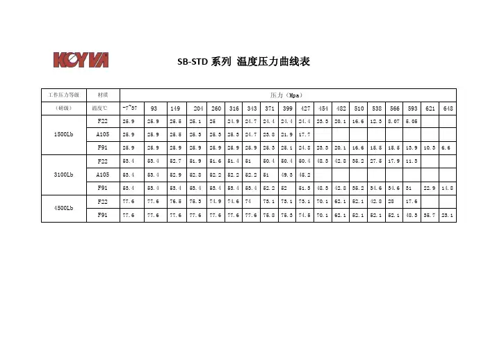 KEYVA温度压力等级