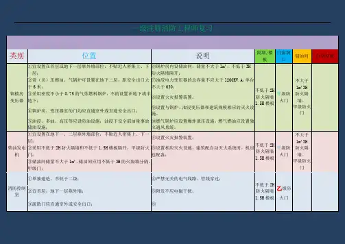 2018一级注册消防工程师考试技术实务讲义重点知识归纳