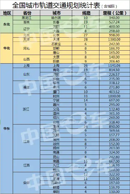 全国轨道交通规划统计表