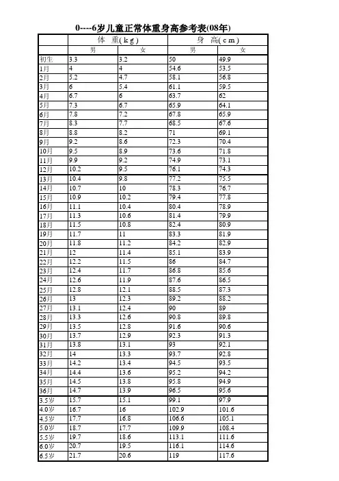 0----6岁儿童正常体重身高参考表(08年)