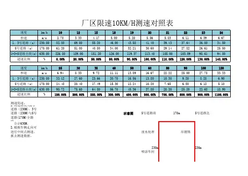 厂区限速10KMH测速对照表车速计算