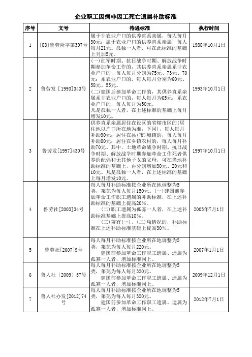 山东省莱芜市企业职工因病非因工死亡遗属补助标准