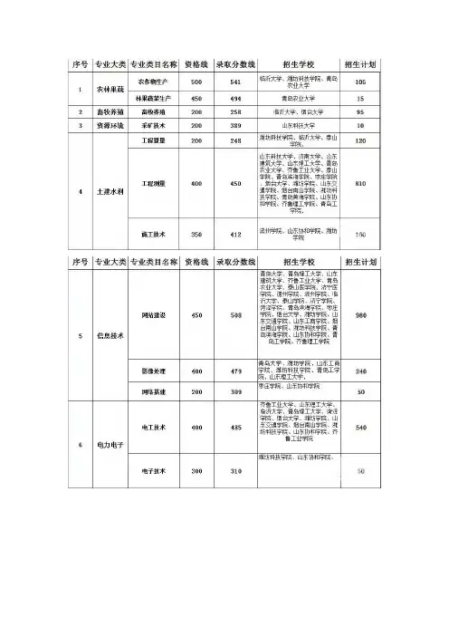 2014山东春季高考专业列表