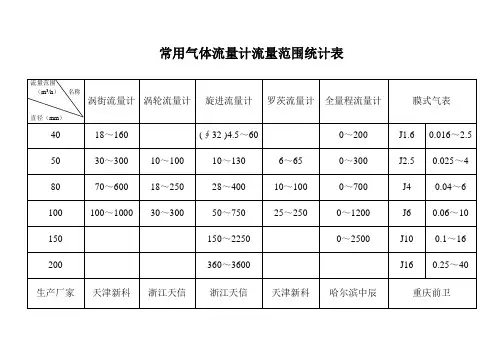 常用气体流量计流量范围统计表