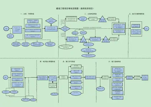 建设工程项目审批流程图(政府投资项目)