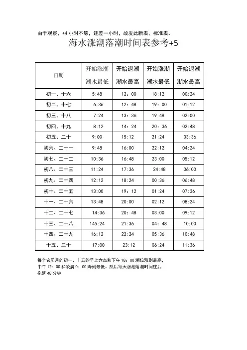 福州海水涨潮落潮时间表参考