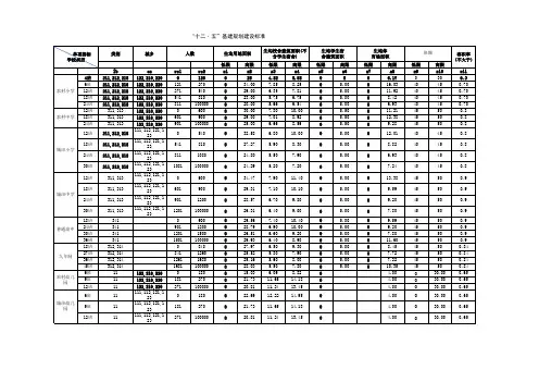 十二五基建标准(生均体育场地面积)