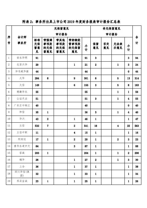 2.事务所出具上市公司2019年度财务报表审计报告汇总表(截至2020年7月1日)