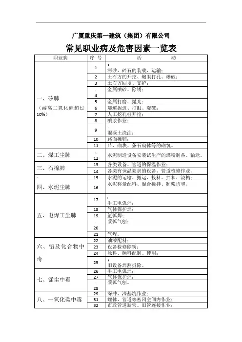 建筑施工企业常见职业病及危害因素一览表.1doc