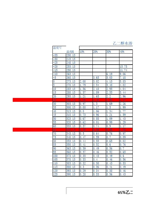 65冷却液乙二醇水溶液物理特性曲线(比热、密度、粘度等)