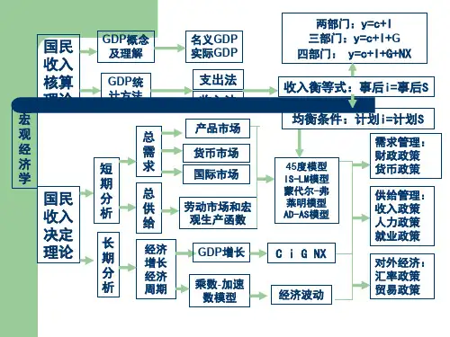宏观经济学期末总结框架(绝)