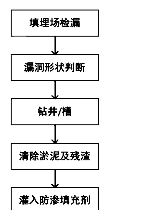 填埋场边坡HDPE膜漏洞修补方法与制作流程