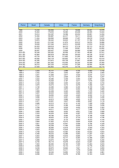 1999-2017美国对其他国家商品贸易出口额(分别国,仅商品贸易)