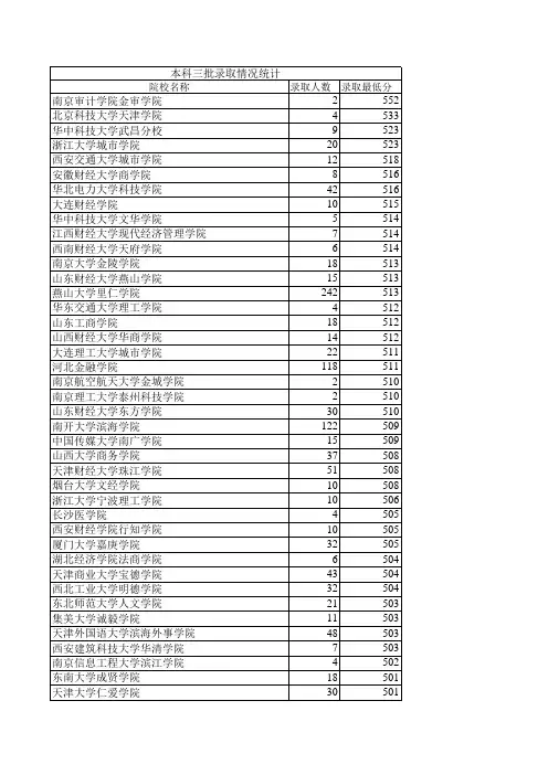 2013年河北省高考录取情况统计表