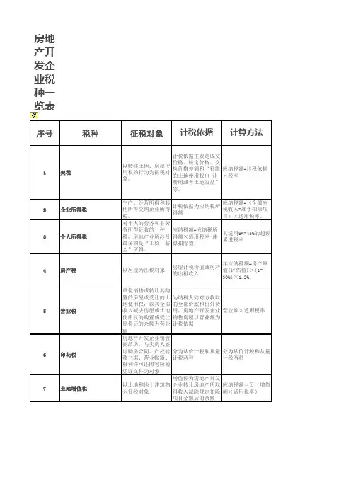 房地产开发企业税种一览表