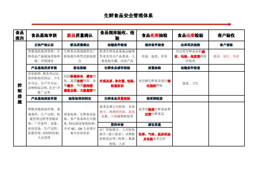 生鲜食品安全管理体系