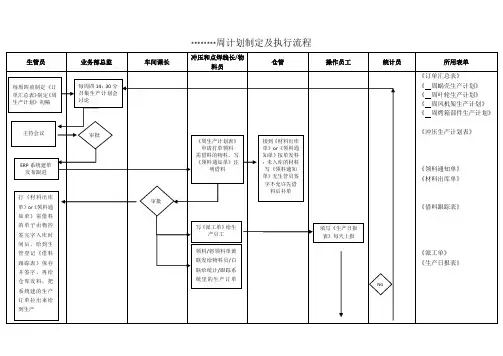 周生产计划制定及执行流程