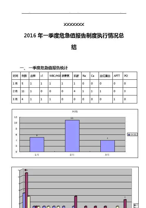 危急值一季度分析报告