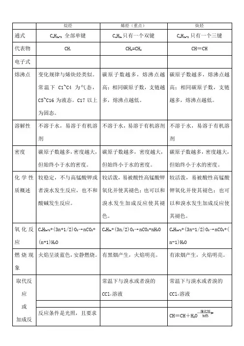 烷烃、烯烃和炔烃的物理性质和化学性质