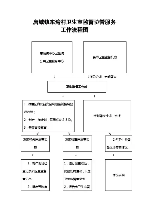 卫生监督协管服务工作流程图