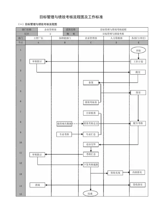 目标管理与绩效考核流程图及工作标准