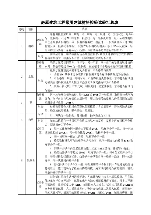 工程常用建筑材料检验汇总