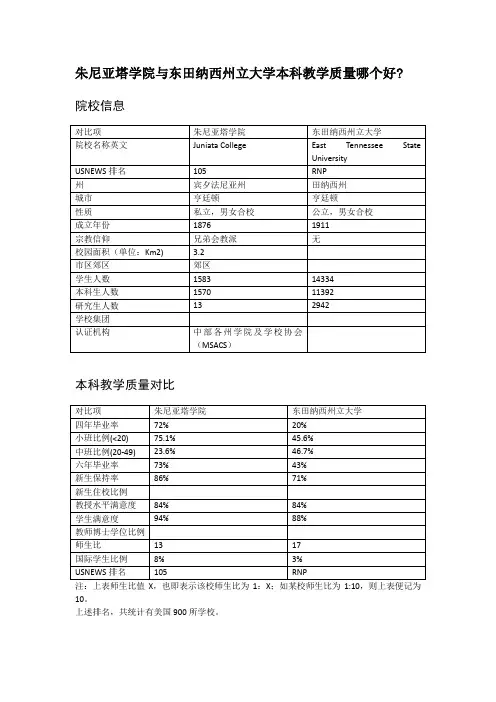 朱尼亚塔学院与东田纳西州立大学本科教学质量对比