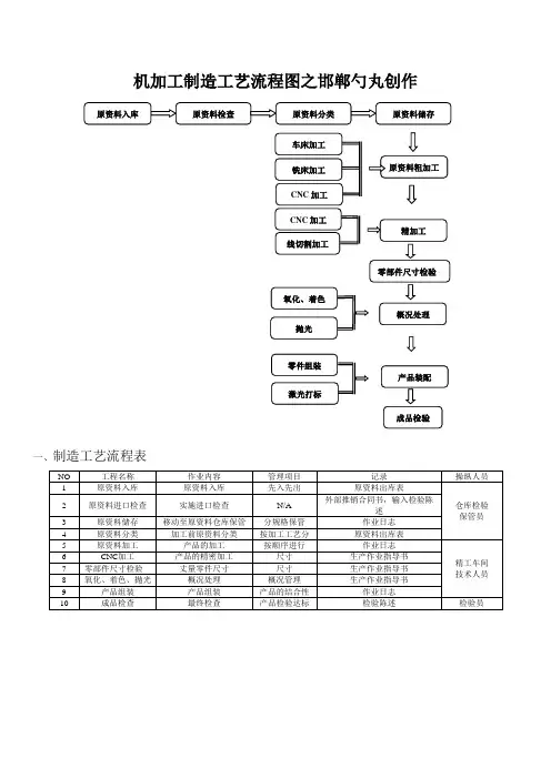 生产机加工件工艺流程图