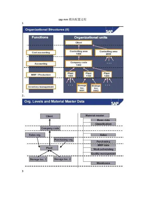 sap mm模块配置过程