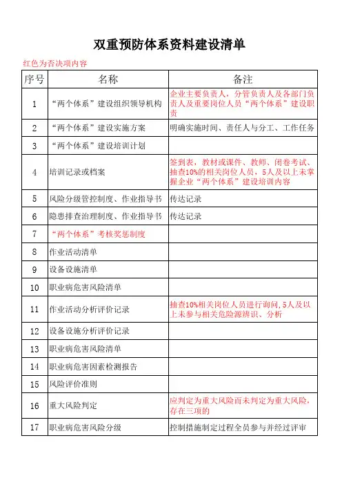 安全生产双重预防体系资料建设清单