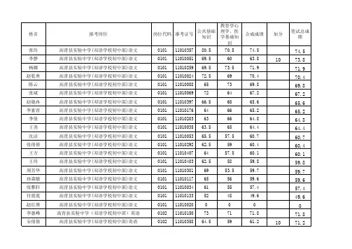 xxxx年高青县教育、卫生系统公开招聘事业单位工作人员笔试成绩(含加分.xls