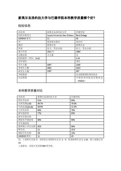 新奥尔良洛约拉大学与巴德学院本科教学质量对比