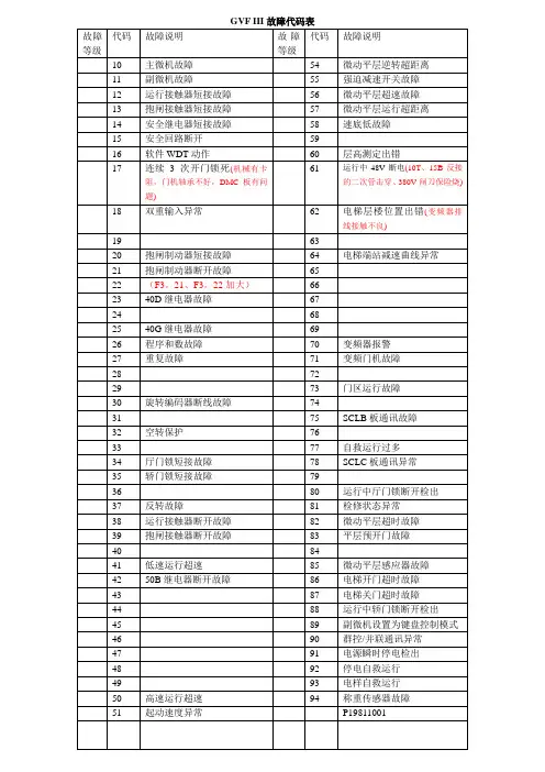GVF III故障代码表