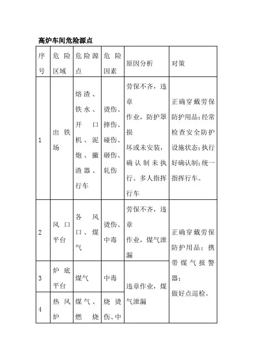 高炉车间危险源点