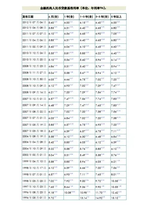金融机构人民币贷款基准利率1996年5月1日至2012年7月6日 (2)