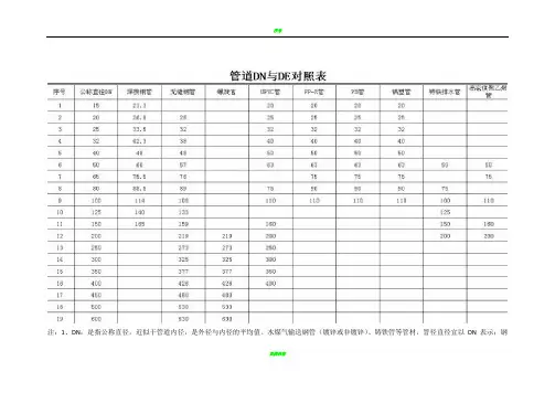 管道DN与De表示对照表