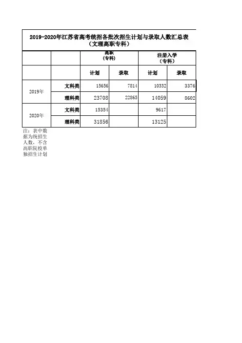 2019—2020年江苏省高考统招各批次招生计划与录取人数汇总表(文理高职专科)