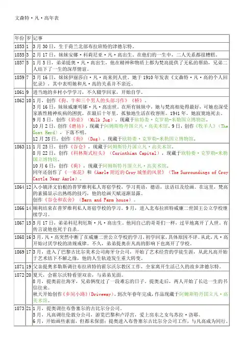 凡高年表