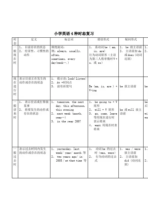 小学英语六年级4种时态复习教案及练习