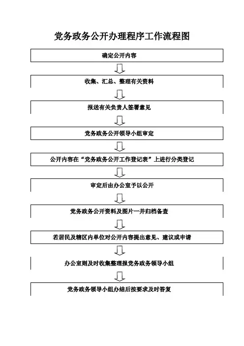 党务政务公开办理程序工作流程图