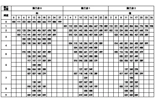 3D、排列3和值跨度速查表9.17[1]