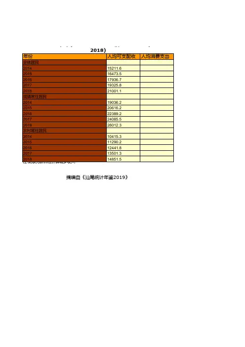 汕尾市统计年鉴社会经济发展指标数据：以来居民人均可支配收入及生活消费支出统计(2014-2018)