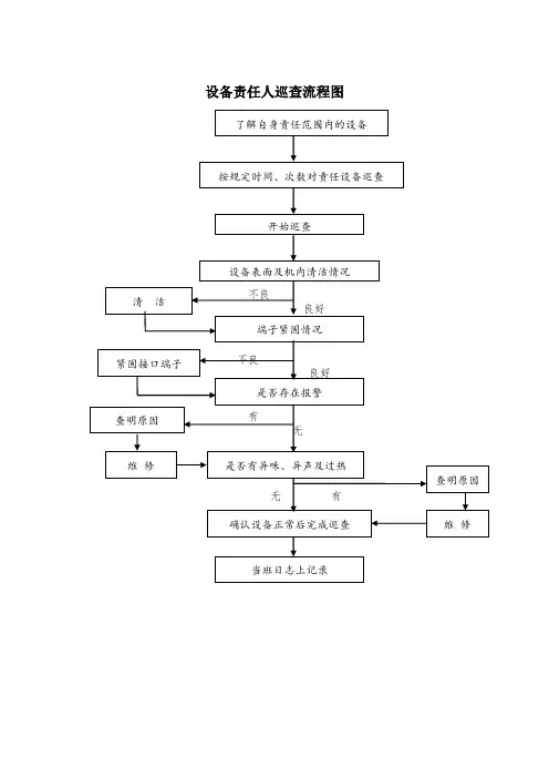 设备责任人巡查流程图