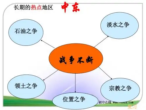 七年级地理下册《8.1_中东》课件(2)_人教新课标版