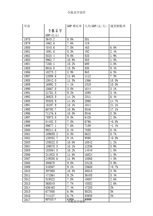 中国历年GDP数据中国gdp