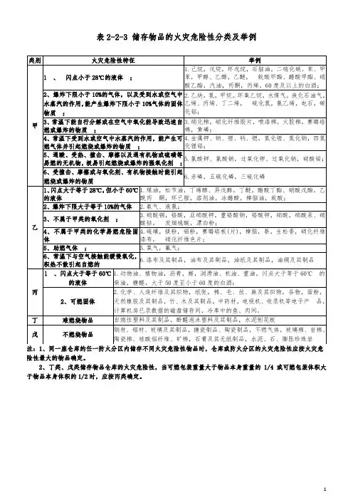 储存物品的火灾危险性分类及举例